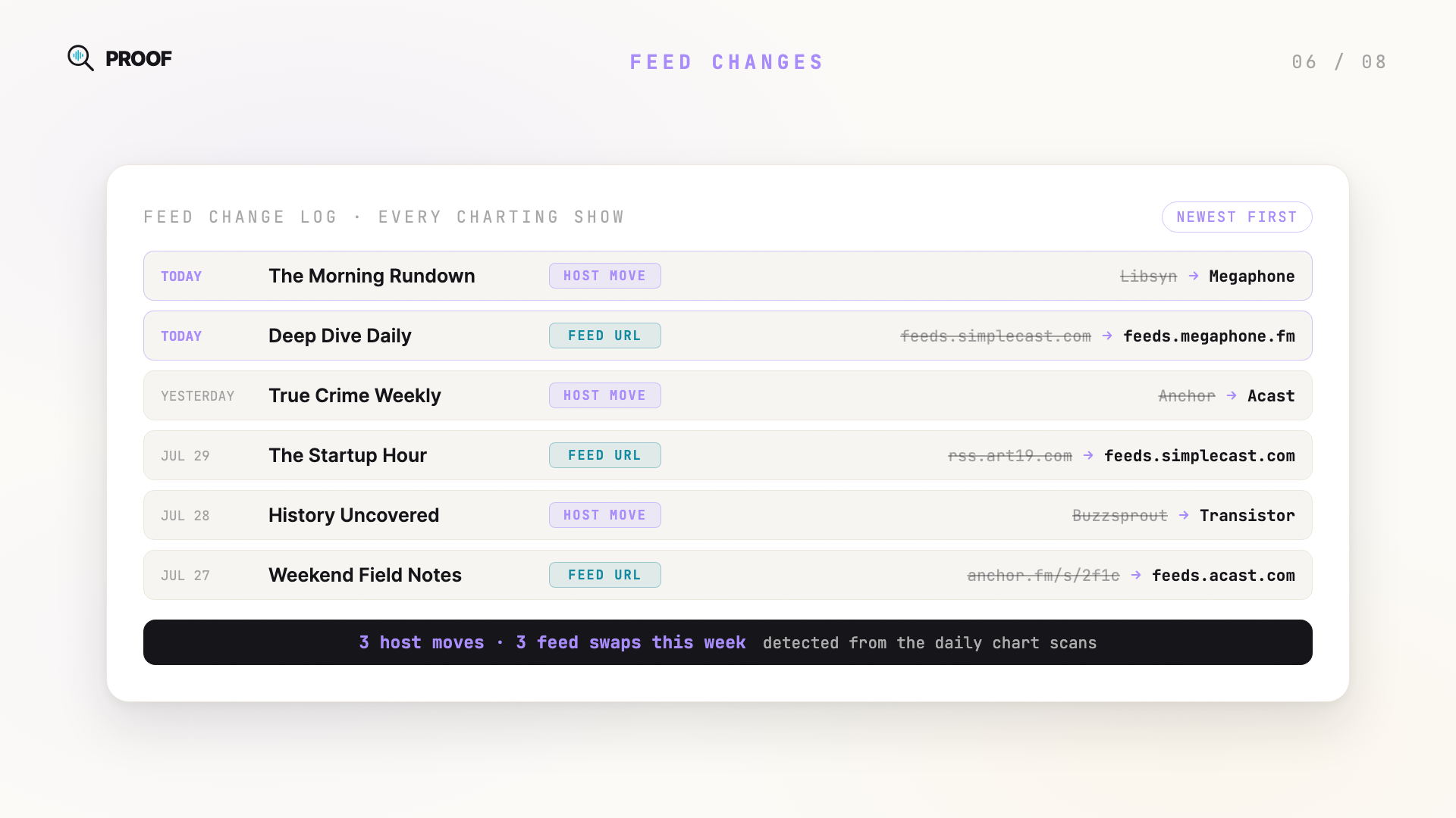 Feed Changes: a running log of hosting platform moves and feed URL changes across charting podcasts