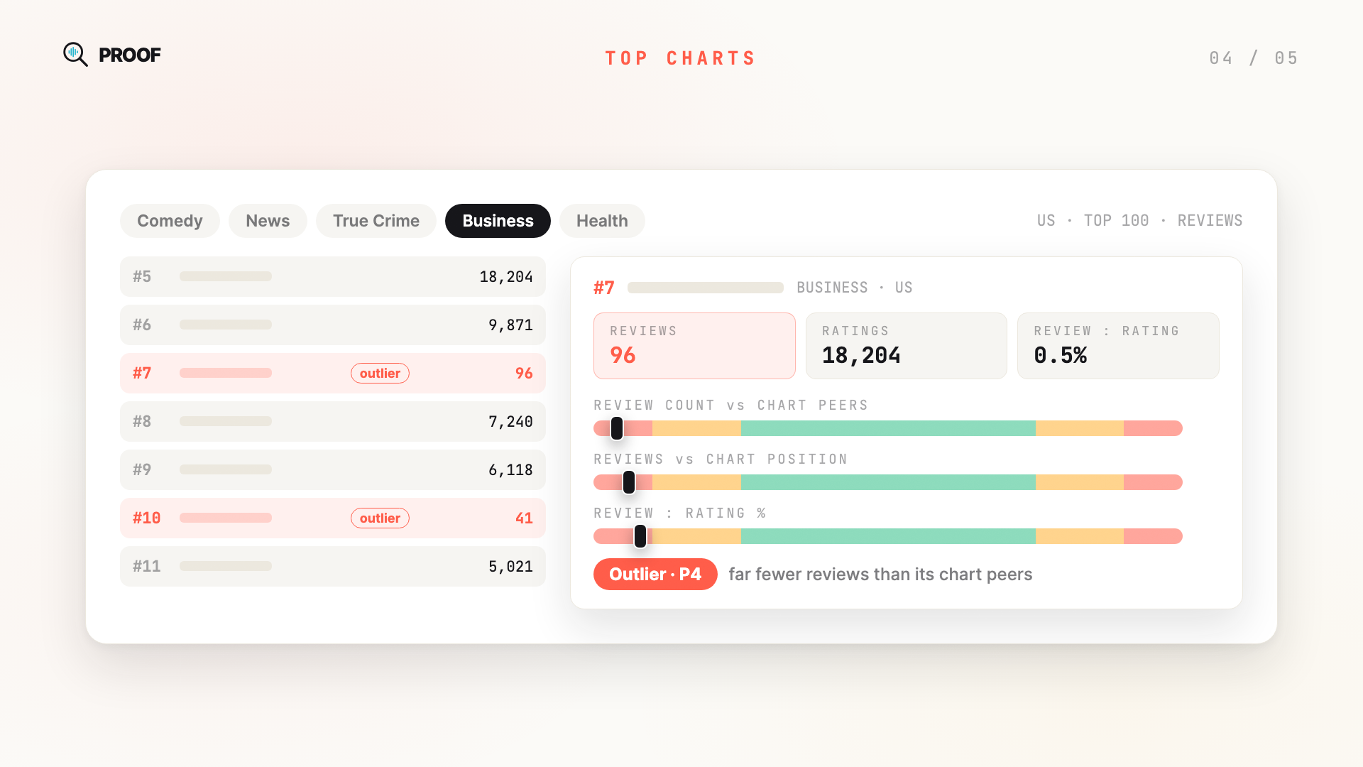 Top Charts: review counts for every charting show, benchmarked against chart peers