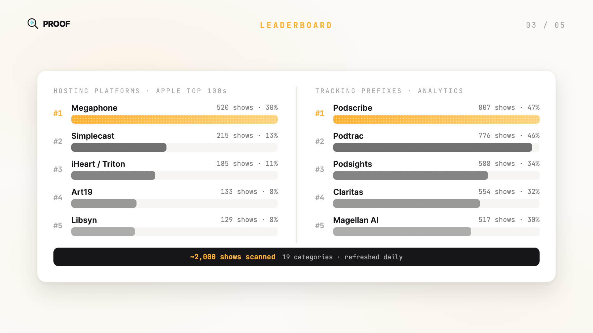 Leaderboard: hosting platforms and tracking prefixes ranked across Apple's Top 100 charts