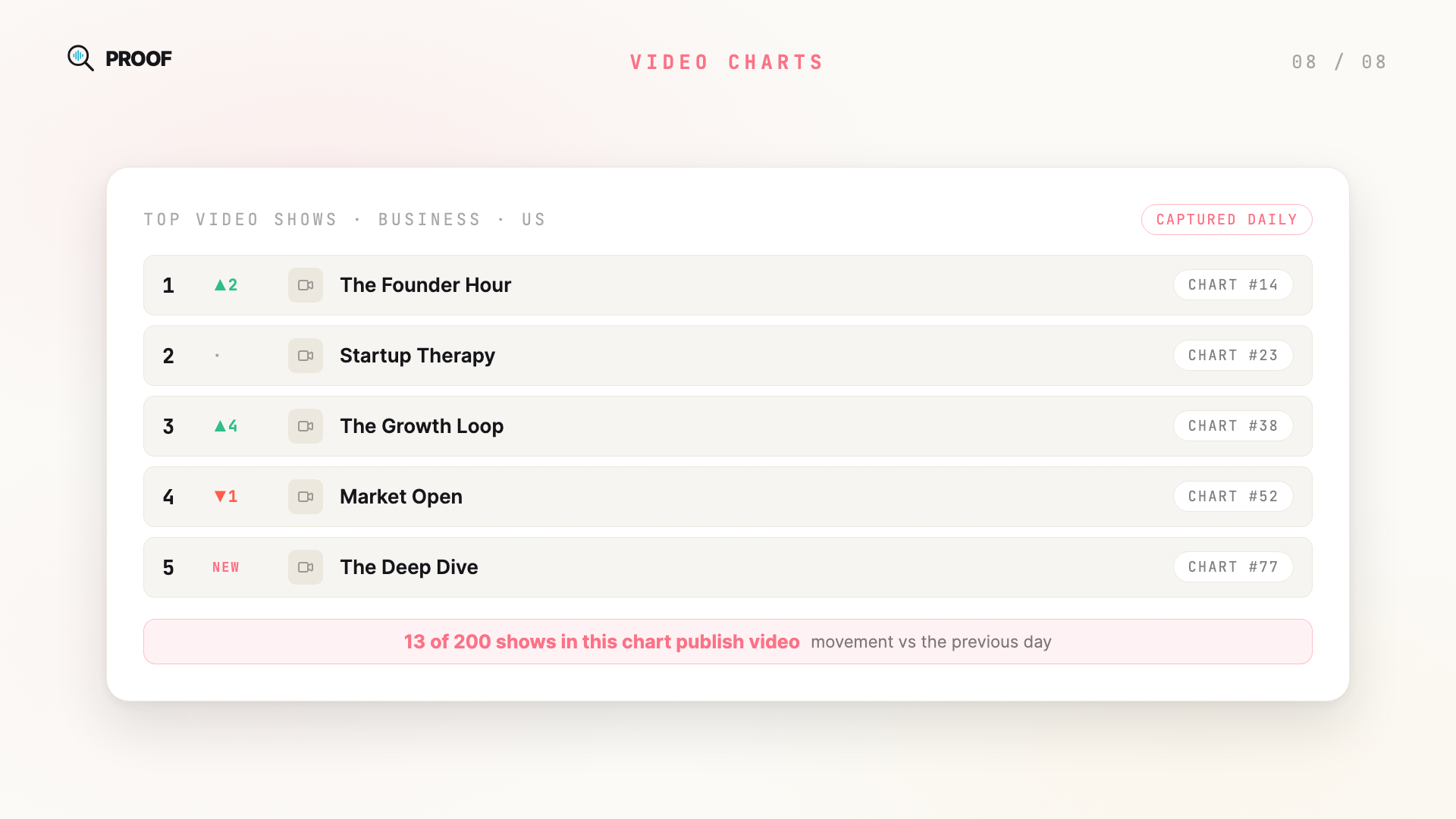 Video Charts: Apple top charts filtered to shows that publish video, with daily movement